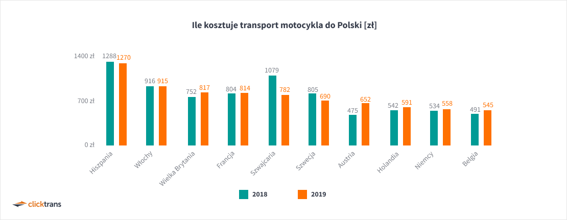 Ile kosztuje transport motocykla?