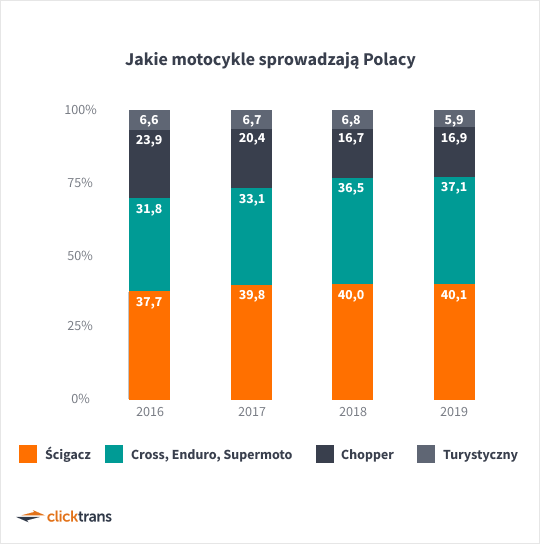 Jakie motocykle sprowadzają Polacy